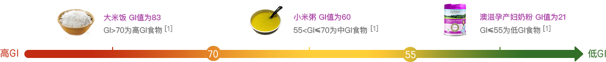 低GI：高营养低负担